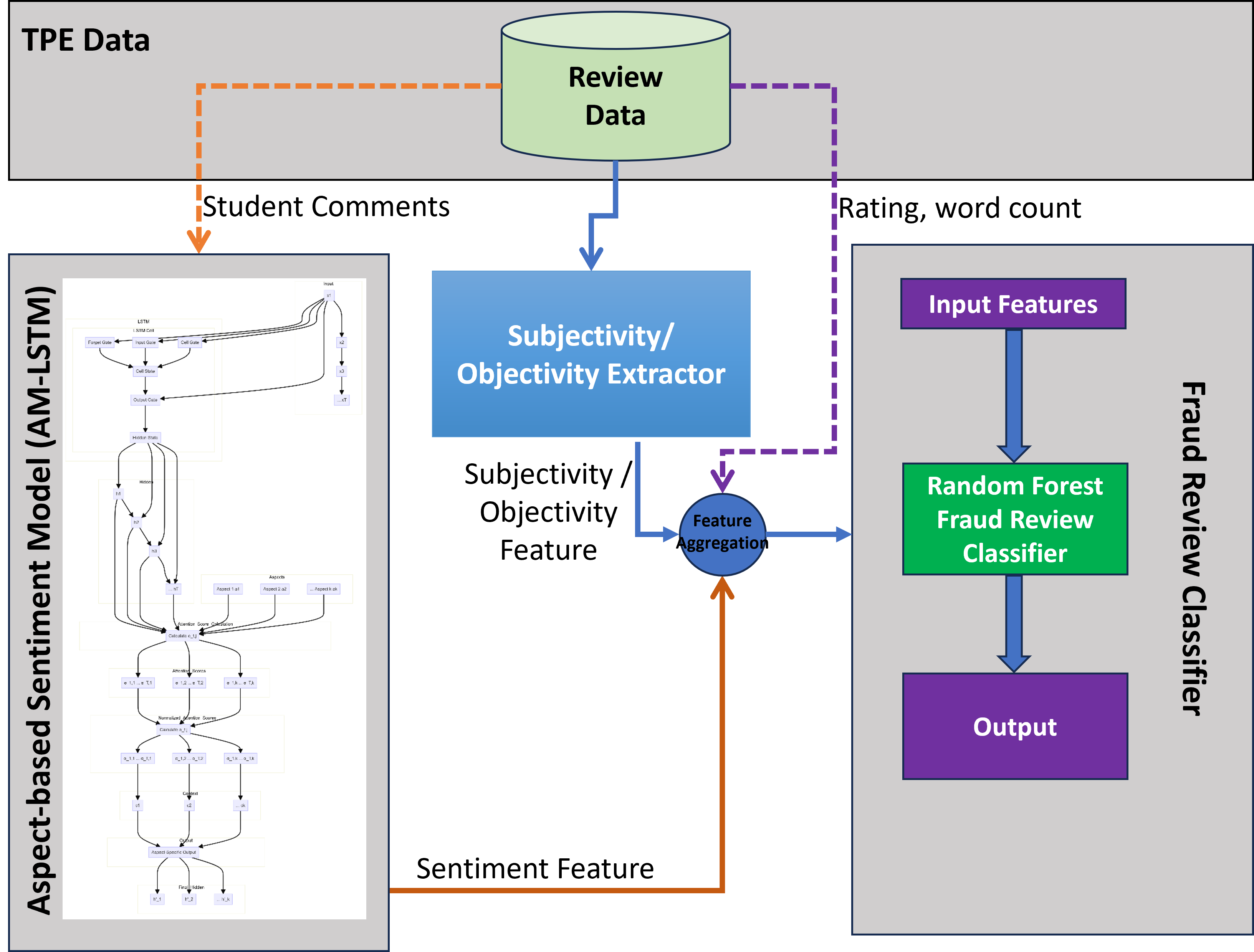 Model Architecture